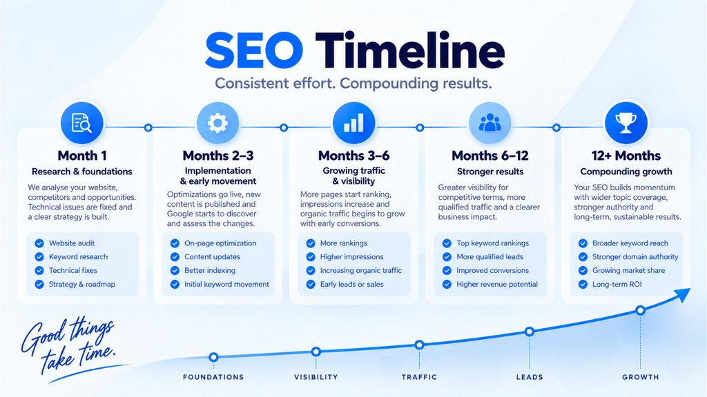 SEO timeline showing expected results from month 1 to 12 and beyond